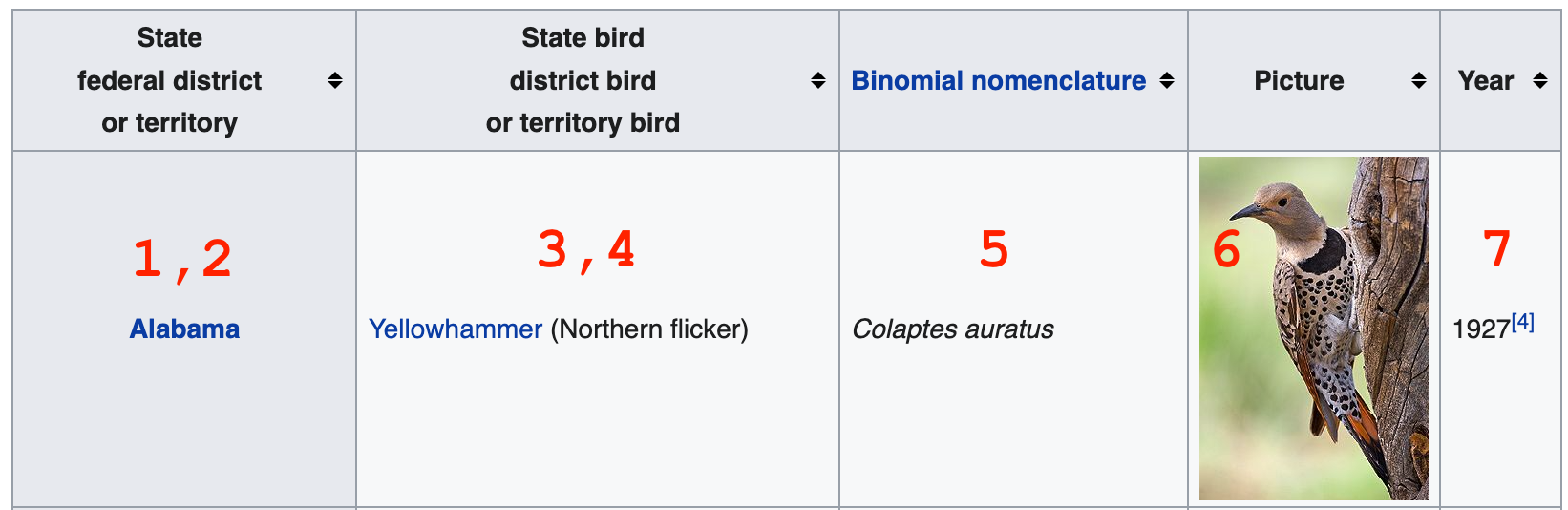 Screenshot of a row from the table of state birds annotated with numbers corresponding to the information being extracted